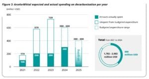 ArcelorMittal steel decarbonization