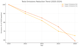 tesla emissions reduction