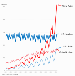 China solar and nuclear