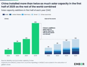 China solar capacity H1 2025 Ember