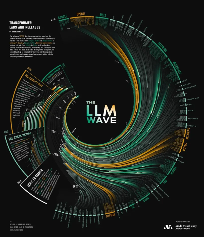 Unstoppable Acceleration: 8 Years of LLM Deployment