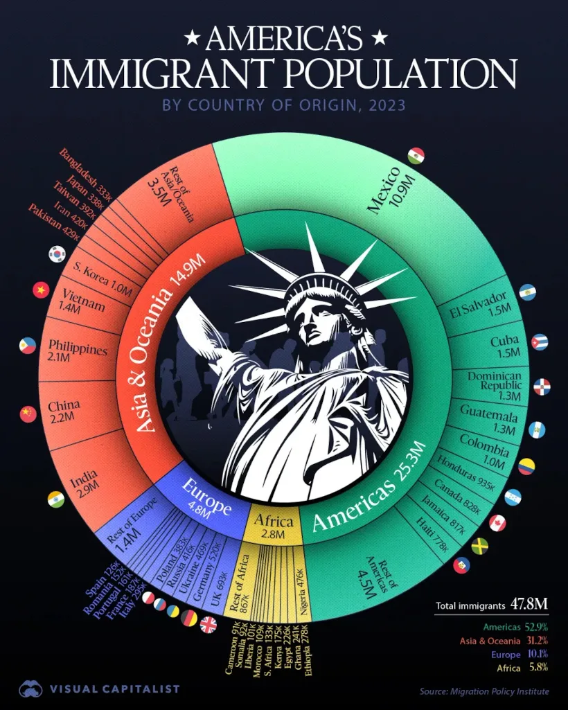 Breaking Down America’s Immigrant Population