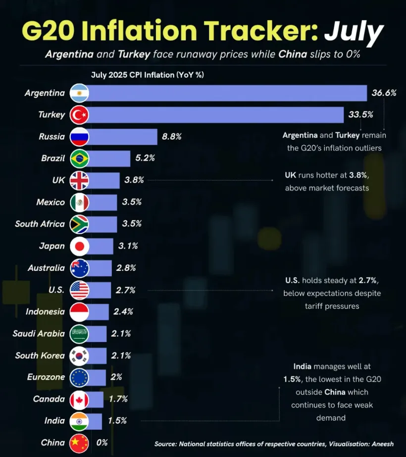 G20 Inflation Tracker: July