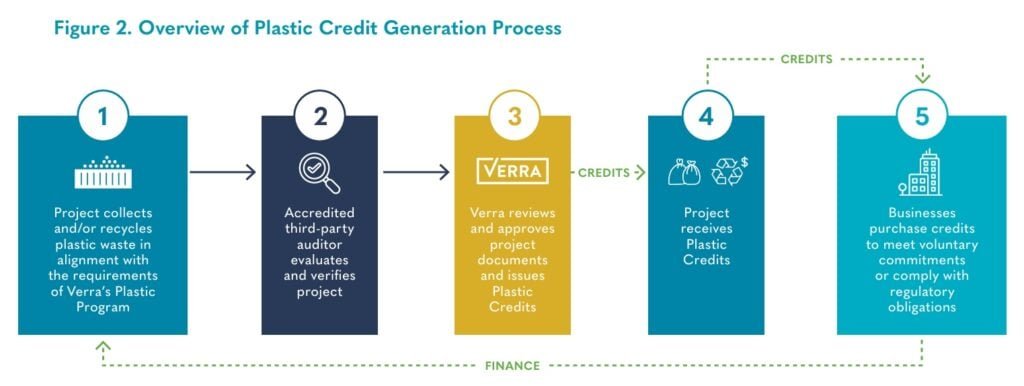 plastic credits Verra