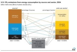 us emissions