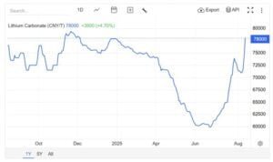 LCE price august 2025