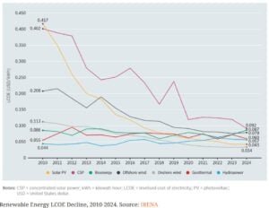 Renewable Energy LCOE Decline, 2010-2024