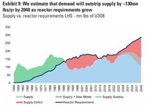 uranium supply uranium demand