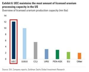 Uranium Energy Corporation UEC