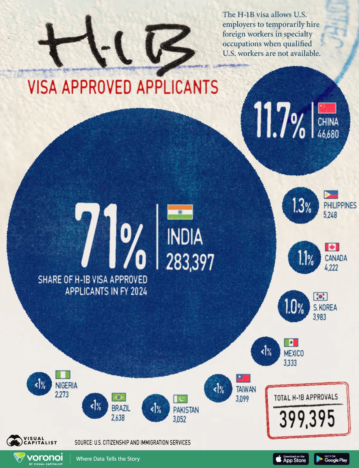 chart of H-1B visa approvals by country