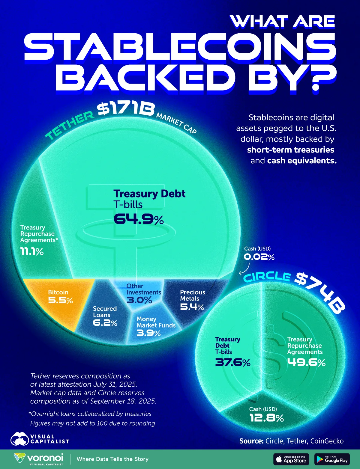 chart of what backs stablecoins tether and circle