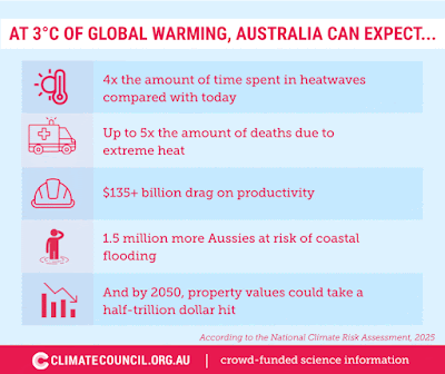 What does 3 degrees of global warming mean for Australia