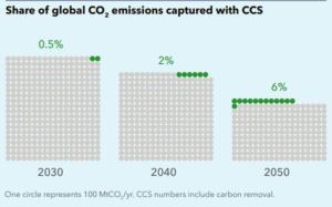 global carbon emissions captured with CCS