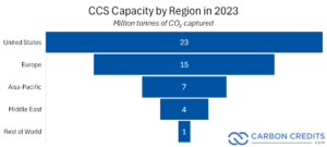 ccs capacity by region 