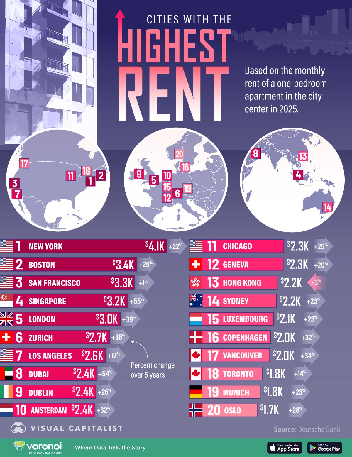 Car chart showing the top 20 cities with the most expensive rent in the world in 2025.