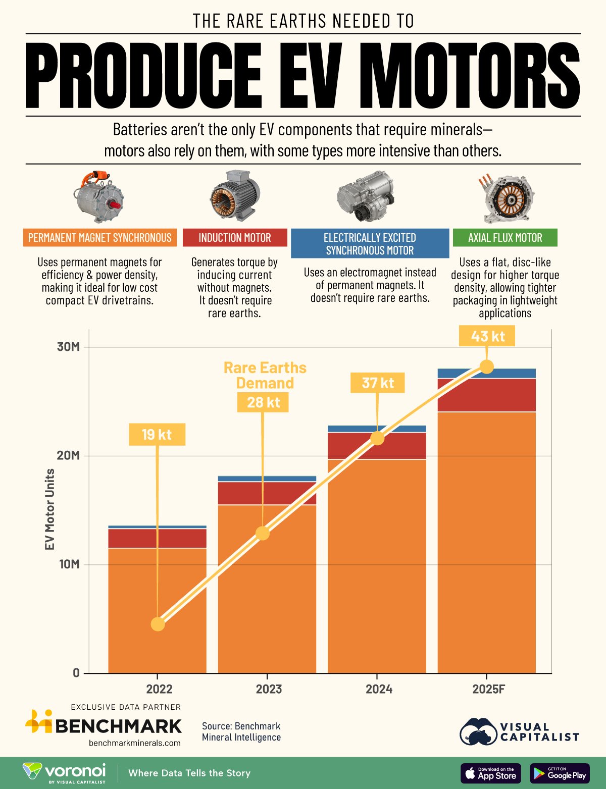 Chart showing how many rare earths are needed to produce EV motors