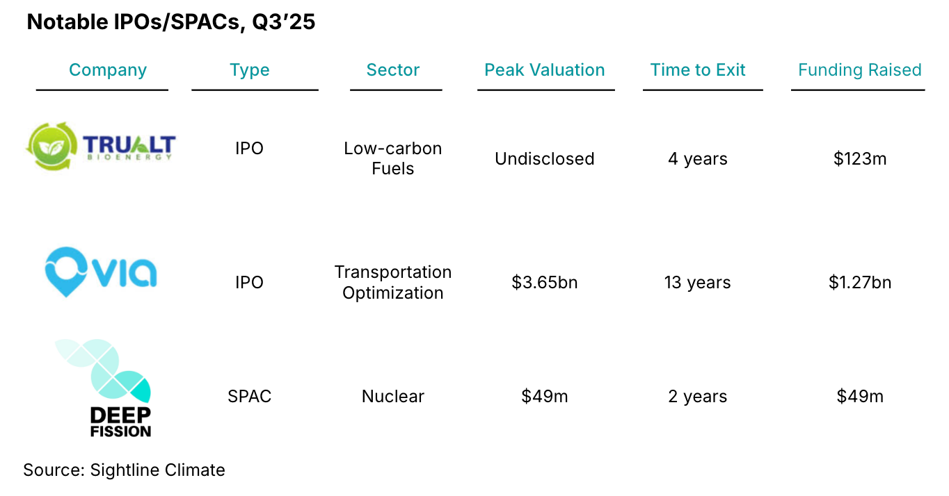 🌎 Q3 2025’s top deals, exits, funds #265