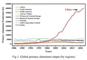 Global primary aluminum output