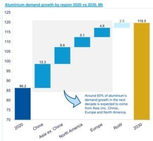 Aluminum demand growth by region IAI