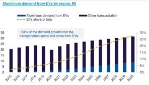 Aluminum demand from EVs by region IAI