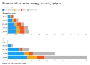 Amazon AI energy demand