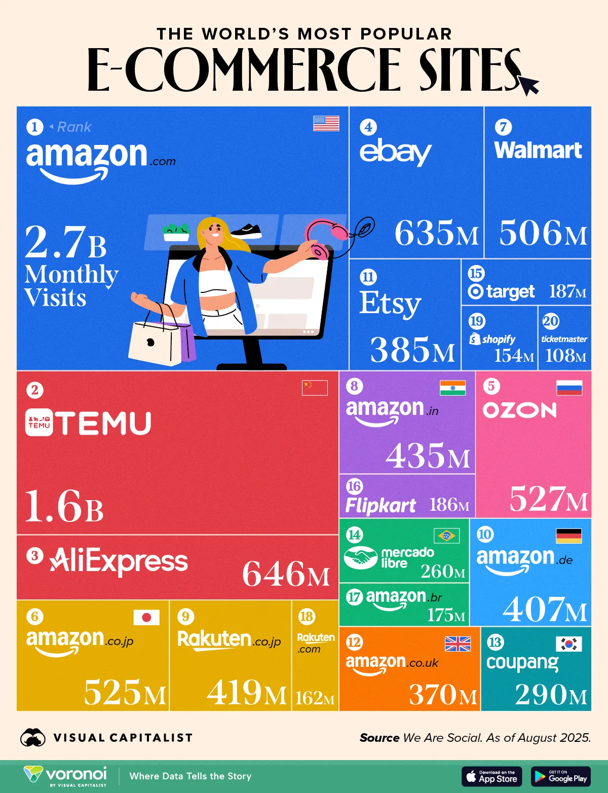 Amazon dominates 2025 e-commerce traffic, capturing 43% of top-20 visits. See how Temu, AliExpress, eBay, and Ozon compare globally.