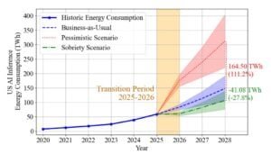 Projected US Data Center Energy Consumption