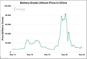 battery grade lithium price KR