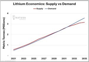 lithium supply and demand forecast KR