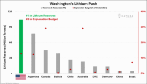washington's lithium push