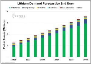 lithium demand forecast 2035 KR