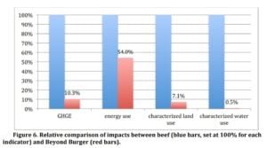Beyond burger carbon footprint vs meat