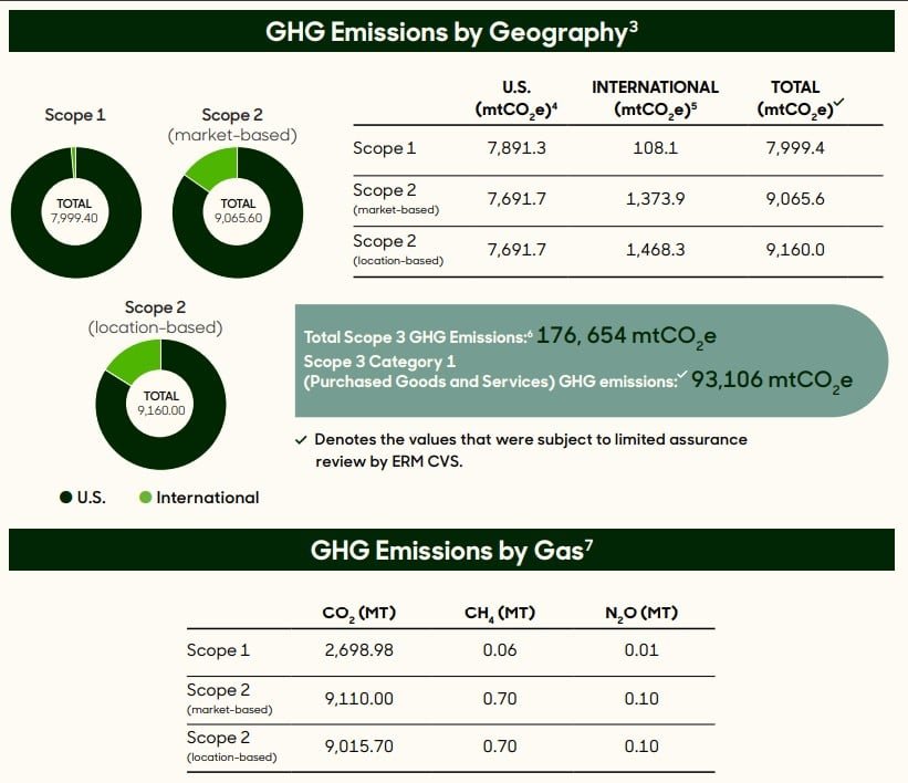 Beyond Meat carbon emissions footprint