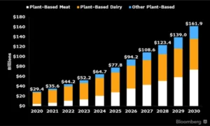 plant-based food market 2030 BNEF