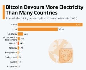 Bitcoin energy use versus countries