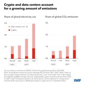crypto and data centers emissions growing