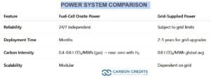 power system comparison fuel cell bloom energy