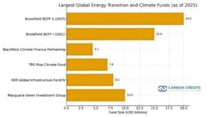 global energy transition fund brookfield
