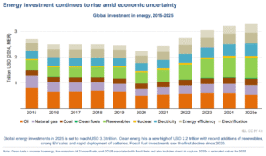 energy investment 2025 IEA report