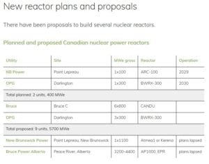 Canada reactor plans and proposals