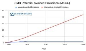 Canada SMR avoided emissions