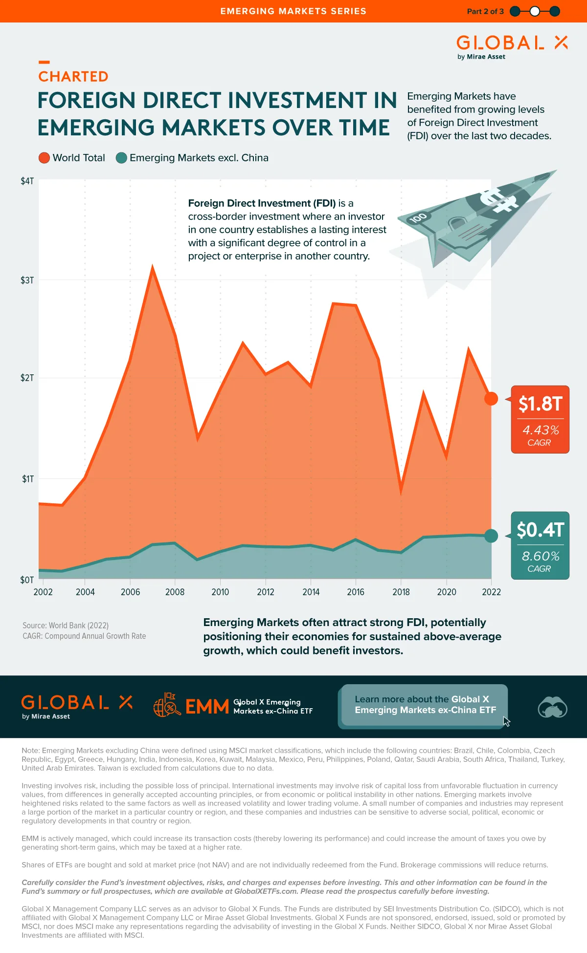 A chart showing foreign direct investments in Emerging Markets excluding China, using data from the World Bank.