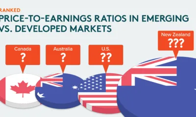 Preview of P/E Ratios for Developed and Emerging Markets excluding China, using data from MSCI.