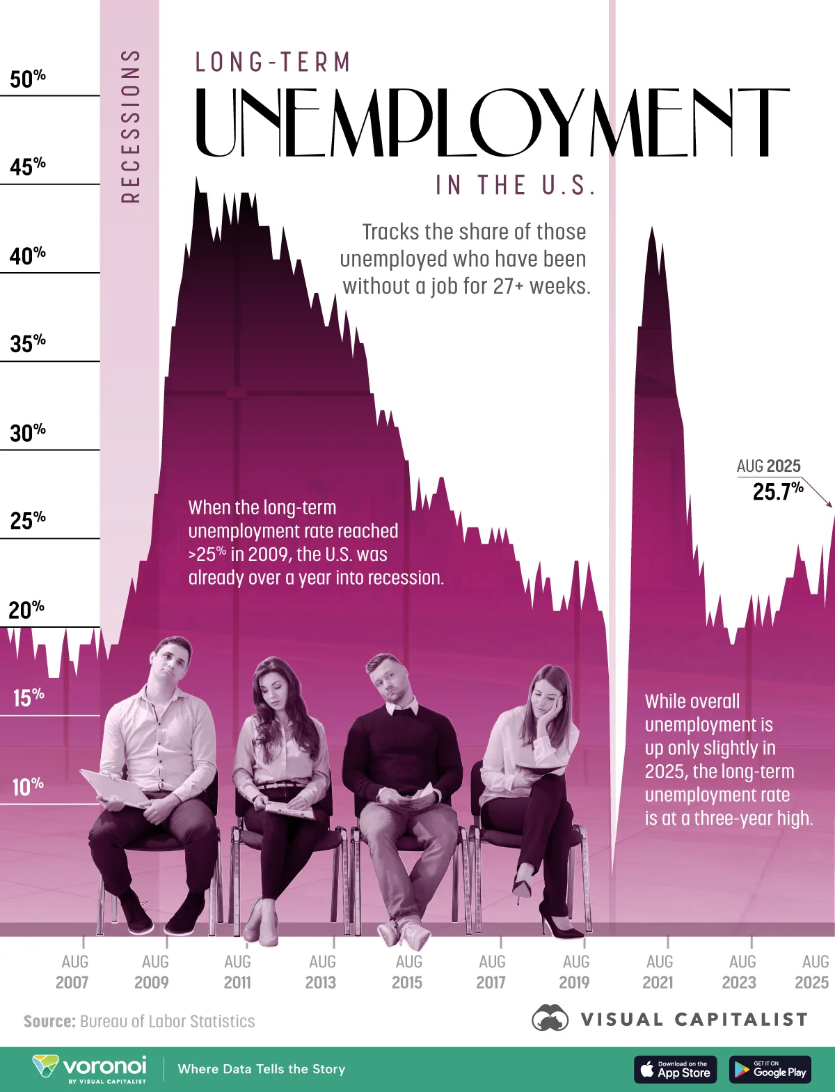 This graphic tracks the long-term unemployment rate in the U.S. from 2005 to August, 2025.