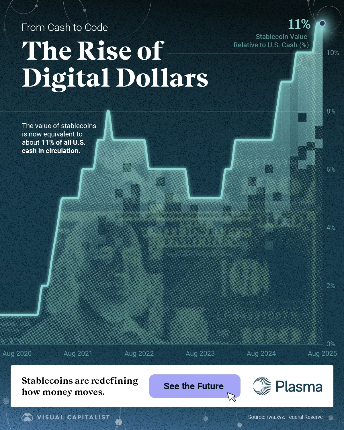 An area chart showing that stablecoin market cap is now equivalent to 11% of all U.S. cash in circulation.