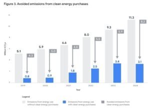 google emissions