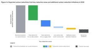 google emissions