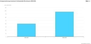 Average annual energy investment in the Sustainable Africa Scenario, 2016-2030.