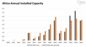 Africa annual solar capacity