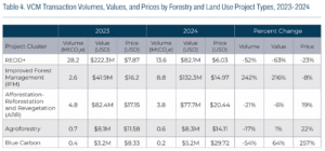 VCM Transaction Volumes, Values, and Prices by Forestry and Land Use Project Types